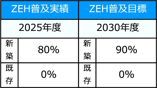 zeh普及目標 表